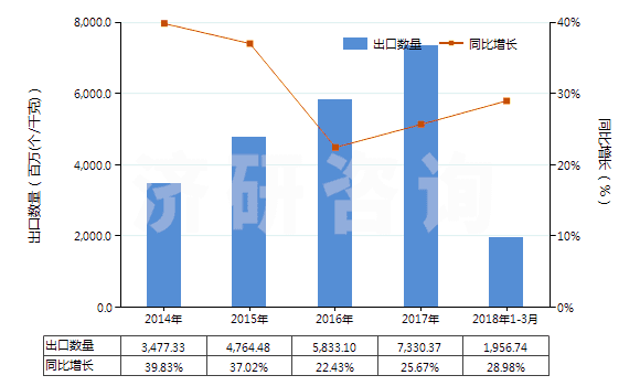 2014-2018年3月中國其他“智能卡”(HS85235290)出口量及增速統(tǒng)計